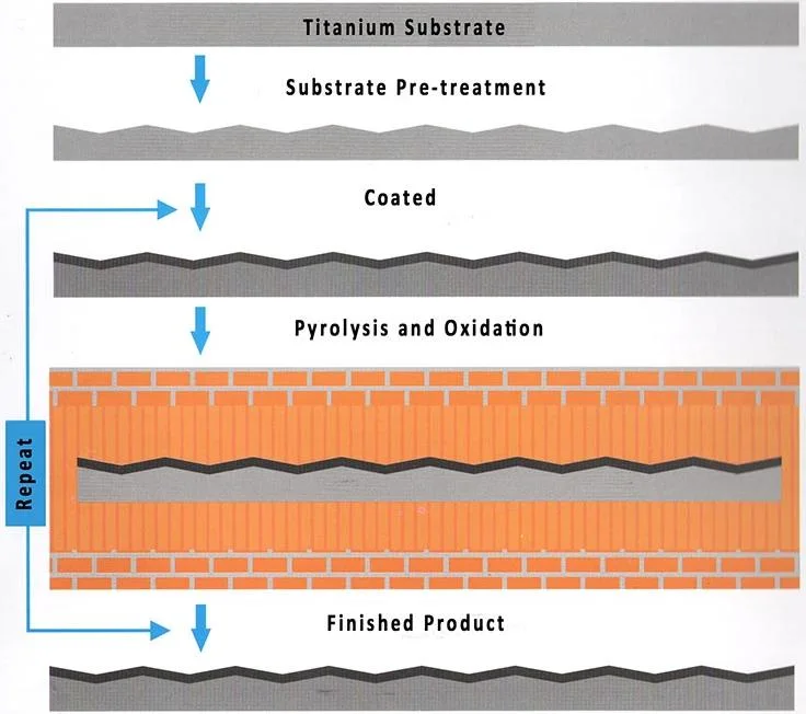 Customizable Tap Water Electrolysis Sodium Hypochlorite & Ozone Production Mmo Coated Titanium Anode